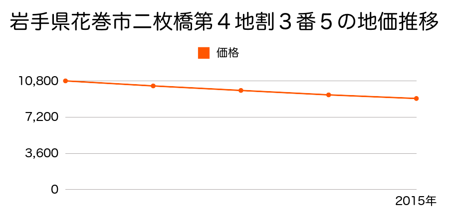 岩手県花巻市二枚橋第４地割３番５の地価推移のグラフ