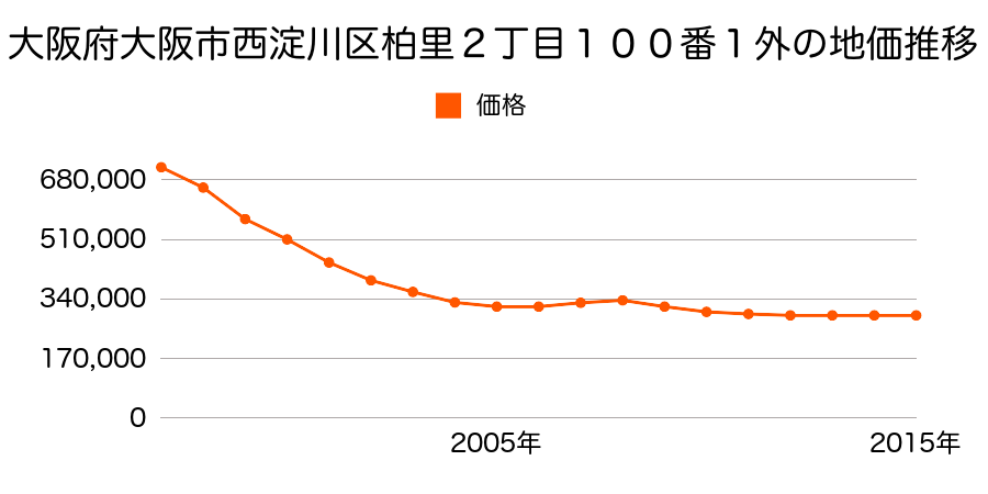 大阪府大阪市西淀川区柏里２丁目１００番１外の地価推移のグラフ