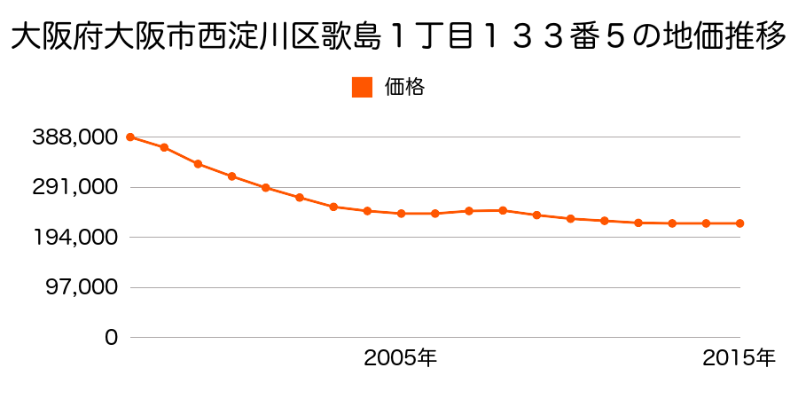 大阪府大阪市西淀川区歌島１丁目１３３番５の地価推移のグラフ