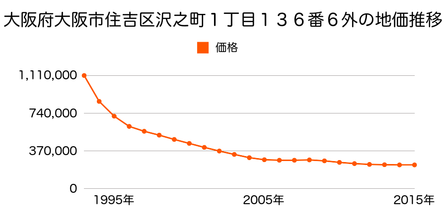 大阪府大阪市住吉区沢之町１丁目１３６番６外の地価推移のグラフ