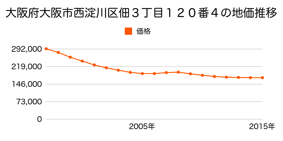 大阪府大阪市西淀川区佃３丁目１２０番４の地価推移のグラフ