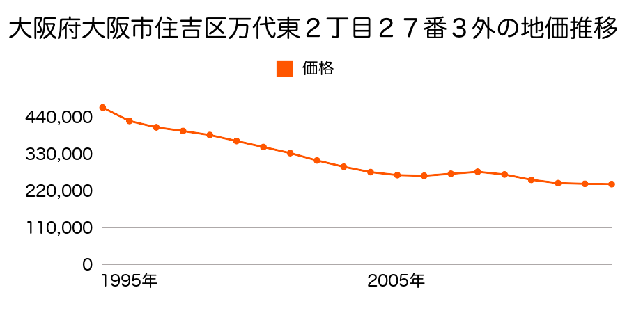 大阪府大阪市住吉区万代東２丁目２７番３外の地価推移のグラフ