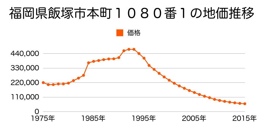 福岡県飯塚市本町１０９８番２の地価推移のグラフ