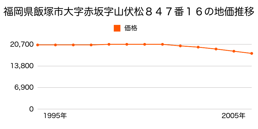 福岡県飯塚市大字赤坂字山伏松８４７番１６の地価推移のグラフ