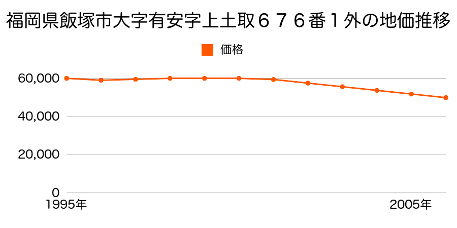 福岡県飯塚市大字有安字上土取６７６番１外の地価推移のグラフ
