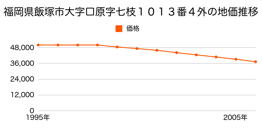 福岡県飯塚市大字口原字七枝１０１３番４の地価推移のグラフ