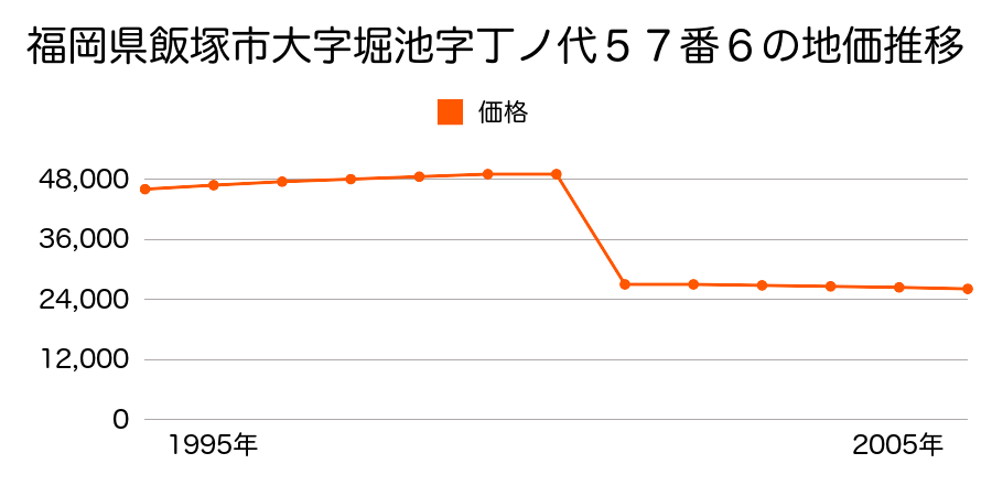 福岡県飯塚市大字若菜字油田１８５番２５の地価推移のグラフ