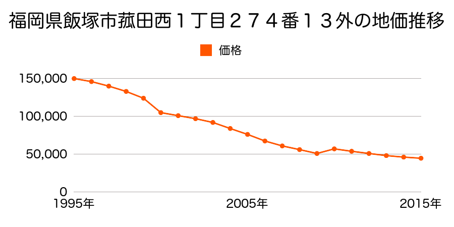 福岡県飯塚市菰田西２丁目２７２番１・２７３番１合併６の地価推移のグラフ
