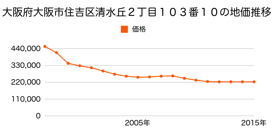 大阪府大阪市住吉区墨江２丁目６２番２３の地価推移のグラフ