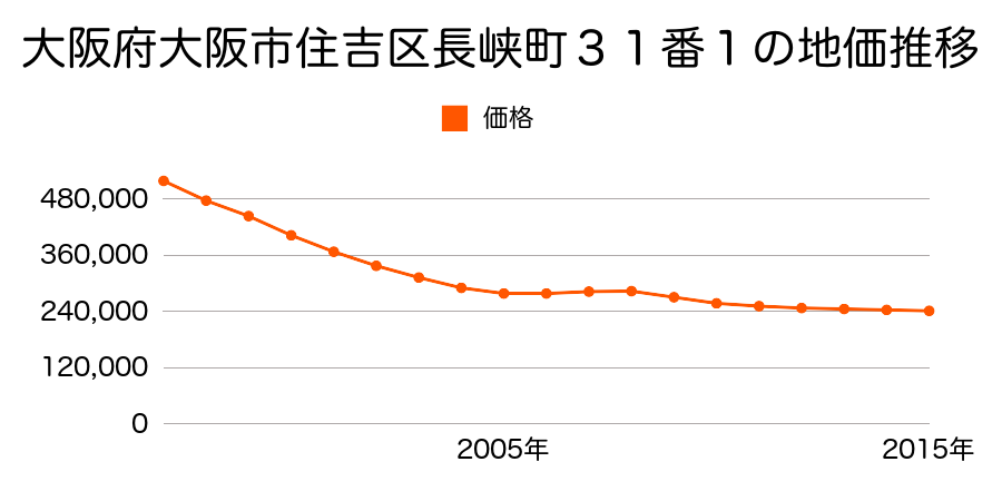 大阪府大阪市住吉区長峡町３１番１の地価推移のグラフ