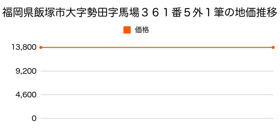 福岡県飯塚市大字勢田字馬場３６１番５ほか１筆の地価推移のグラフ