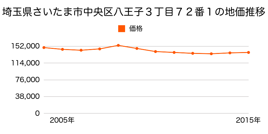 埼玉県さいたま市岩槻区中央区八王子３丁目７２番１の地価推移のグラフ