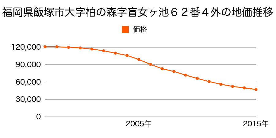 福岡県飯塚市柏の森字盲女ヶ池６２番４外の地価推移のグラフ