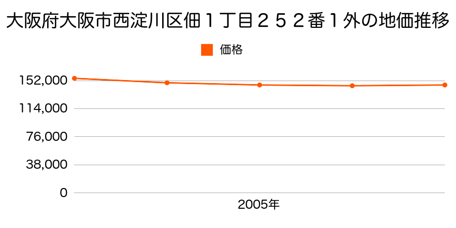 大阪府大阪市西淀川区佃１丁目２５２番１外の地価推移のグラフ