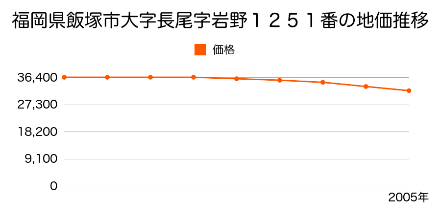 福岡県飯塚市大字長尾字岩野１２５１番の地価推移のグラフ