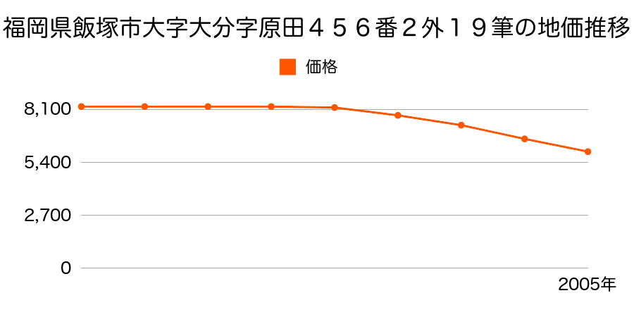 福岡県飯塚市大字大分字原田４５６番２ほか１９筆の地価推移のグラフ