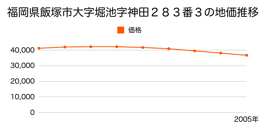 福岡県飯塚市大字堀池字神田２８３番３の地価推移のグラフ