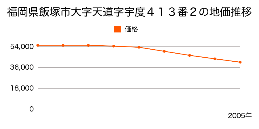 福岡県飯塚市大字天道字宇度４１３番２の地価推移のグラフ