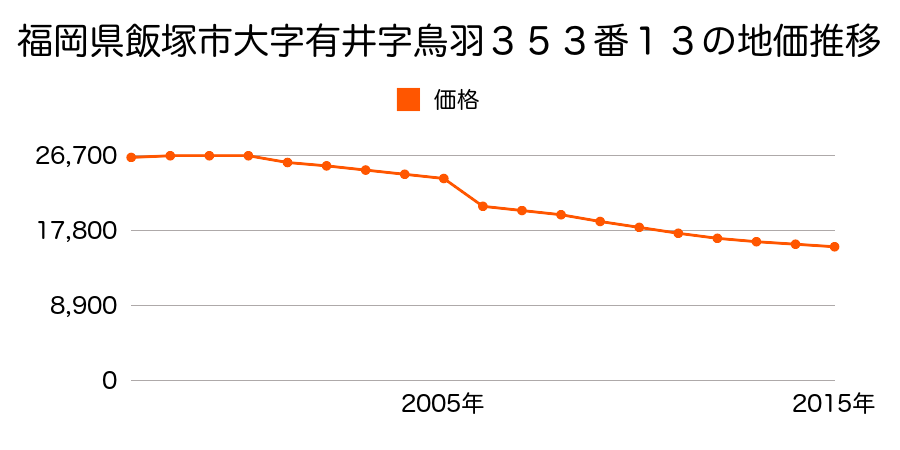 山形県東田川郡庄内町余目字梵天塚１０７番の地価推移のグラフ