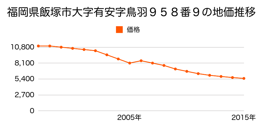 山形県東田川郡庄内町常万字一本木西２１番の地価推移のグラフ