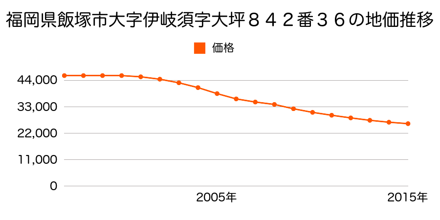福岡県飯塚市伊岐須字大坪８４２番３６の地価推移のグラフ