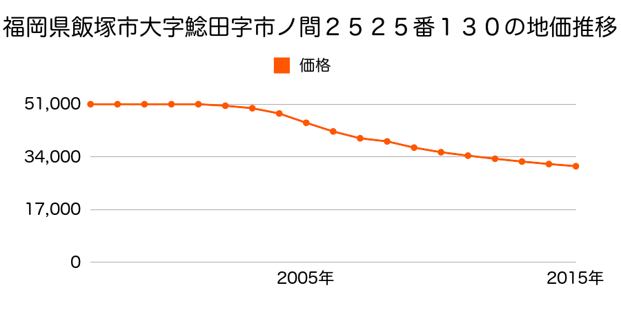 福岡県飯塚市鯰田字市ノ間２５２５番１３０の地価推移のグラフ