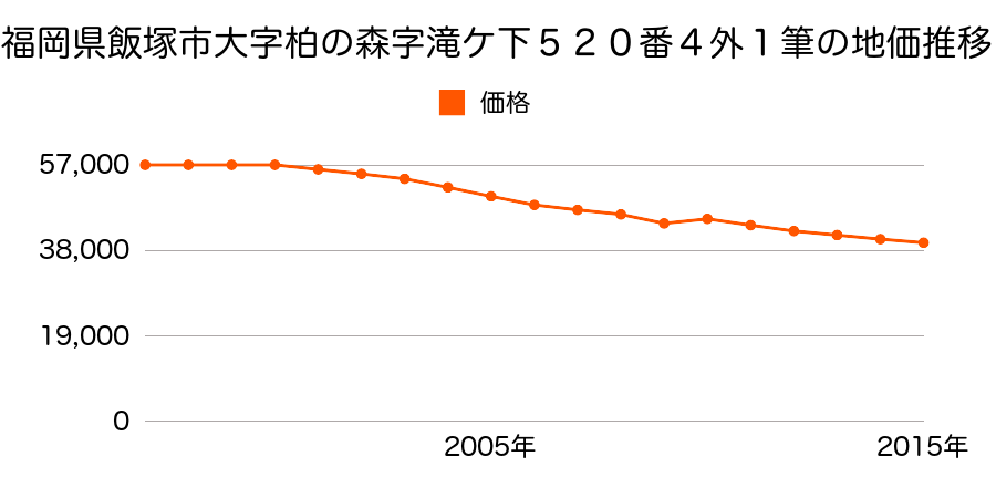 福岡県飯塚市柏の森字丁ノ坪６３４番３５の地価推移のグラフ