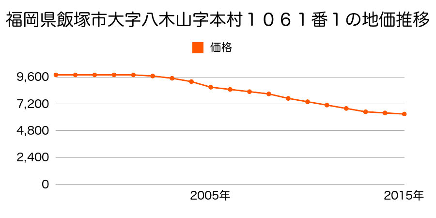 福岡県飯塚市八木山字本村１０６１番１の地価推移のグラフ