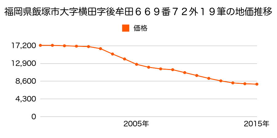 福岡県飯塚市横田字後牟田６６９番７２ほか１９筆の地価推移のグラフ