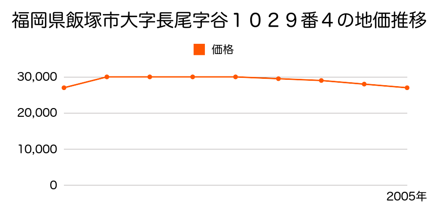福岡県飯塚市大字長尾字谷１０５０番１の地価推移のグラフ