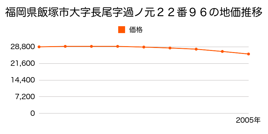 福岡県飯塚市大字長尾字過ノ元２２番９６の地価推移のグラフ