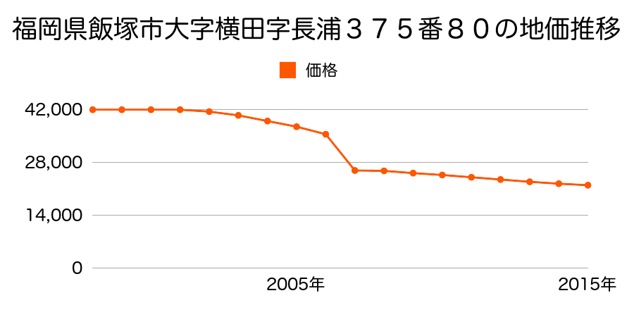福岡県飯塚市若菜字油田１８５番２５の地価推移のグラフ