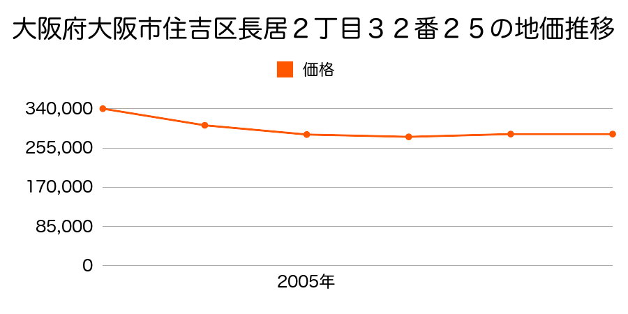 大阪府大阪市住吉区長居２丁目３２番２５の地価推移のグラフ