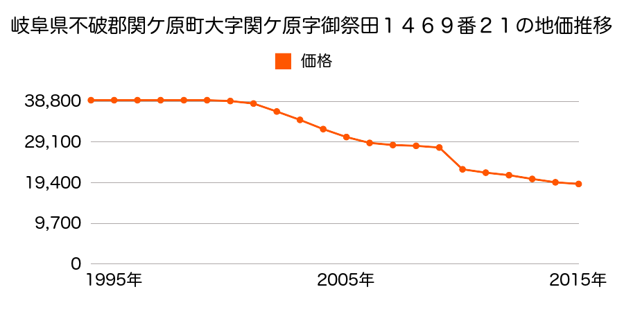 岐阜県不破郡関ケ原町大字松尾字下矢尻２６５番４の地価推移のグラフ