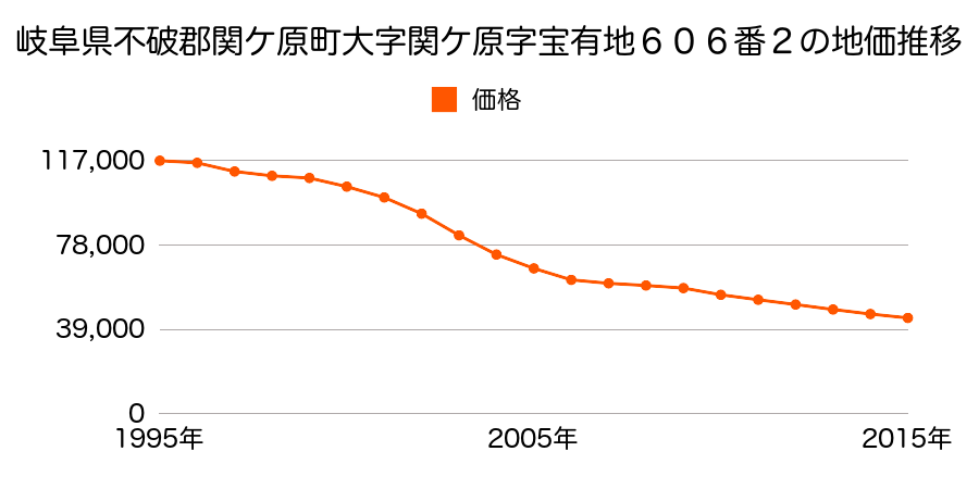 岐阜県不破郡関ケ原町大字関ケ原字宝有地５７７番１外の地価推移のグラフ