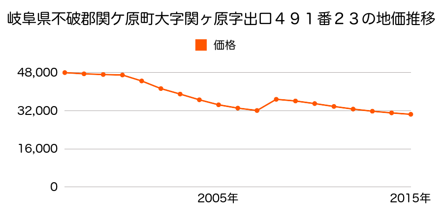 岐阜県不破郡関ケ原町大字関ケ原字野田８１１番６４の地価推移のグラフ