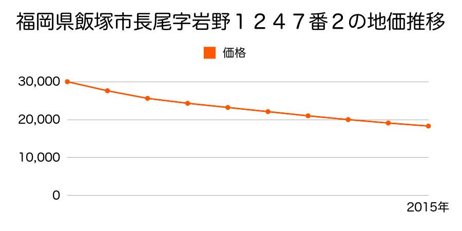 福岡県飯塚市長尾字岩野１２４７番２の地価推移のグラフ