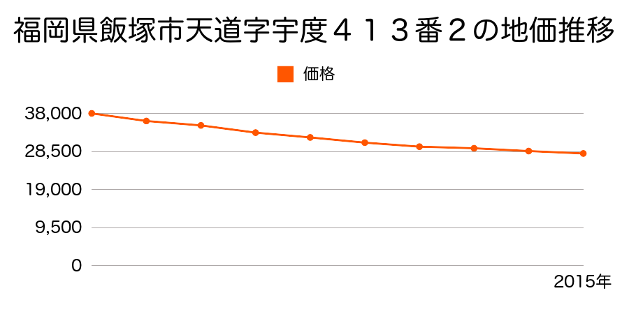福岡県飯塚市天道字宇度４１３番２の地価推移のグラフ