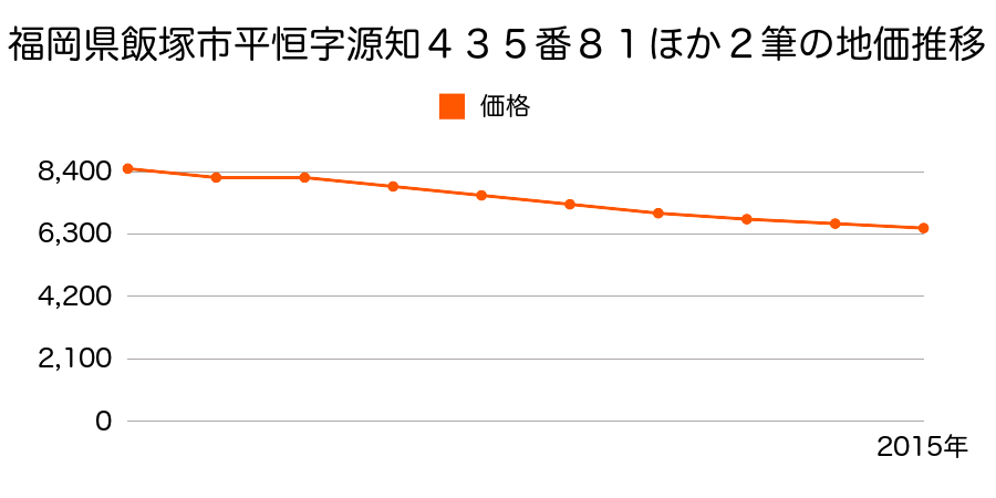 福岡県飯塚市平恒字源知４３５番８１ほか２筆の地価推移のグラフ
