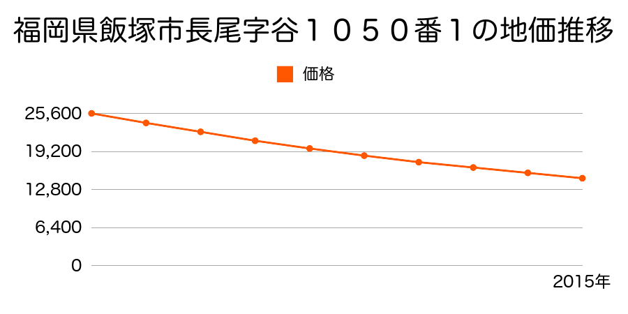 福岡県飯塚市長尾字谷１０５０番１の地価推移のグラフ