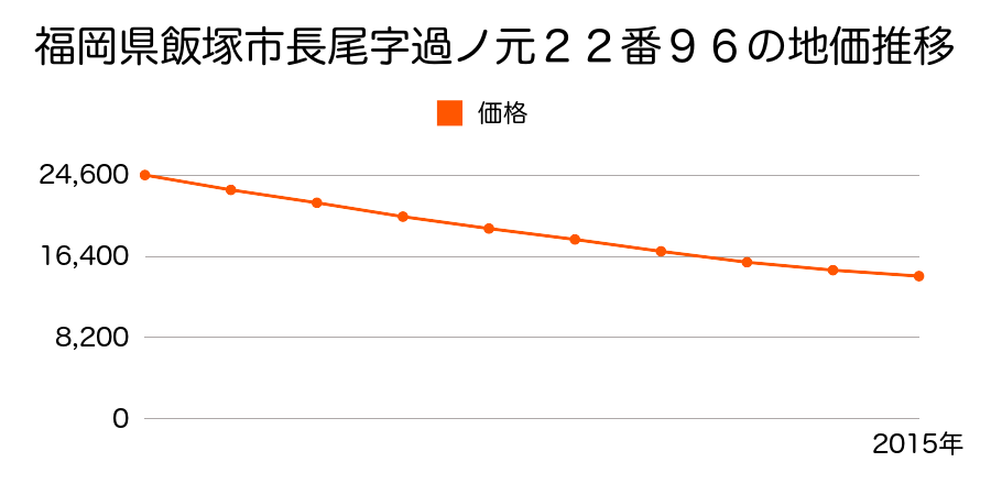 福岡県飯塚市長尾字過ノ元２２番９６の地価推移のグラフ