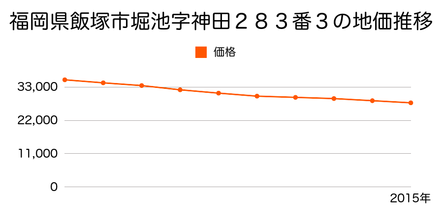 福岡県飯塚市堀池字神田２８３番３の地価推移のグラフ