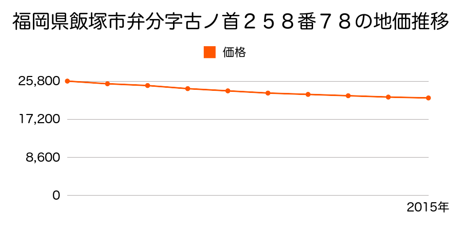 福岡県飯塚市弁分字古ノ首２５８番７８の地価推移のグラフ