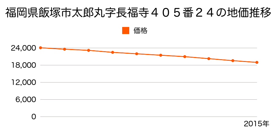 福岡県飯塚市太郎丸字長福寺４０５番２４の地価推移のグラフ