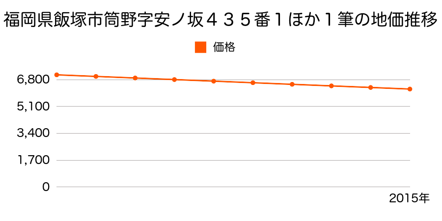 福岡県飯塚市筒野字安ノ坂４３５番１ほか１筆の地価推移のグラフ