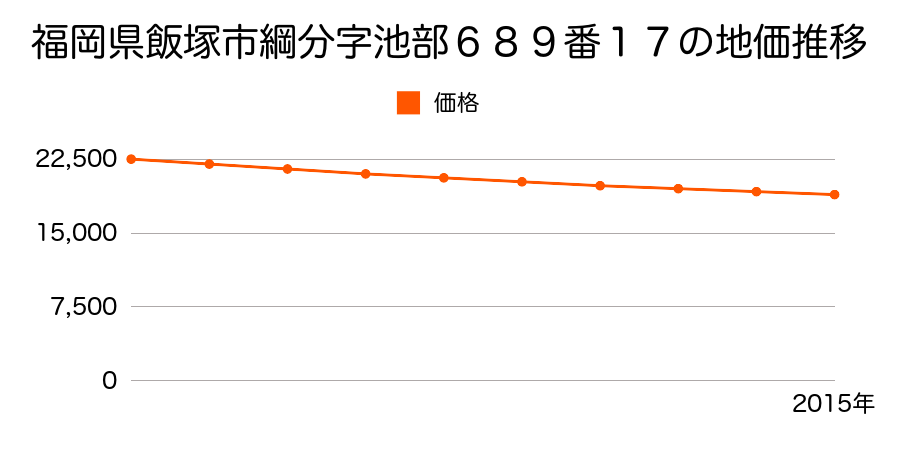 福岡県飯塚市綱分字池部６８９番１７の地価推移のグラフ