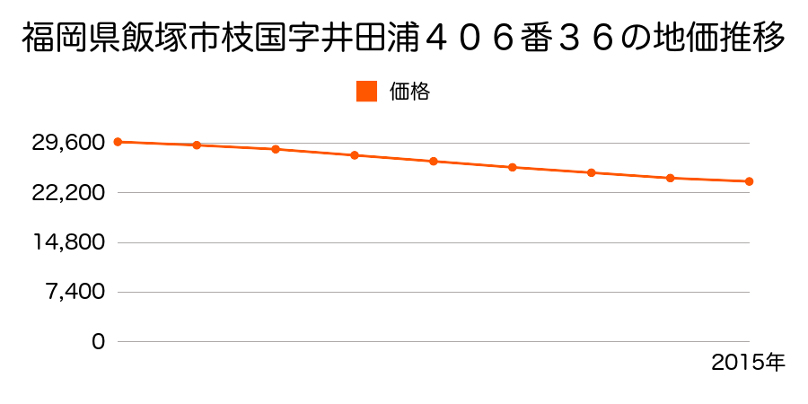 福岡県飯塚市枝国字井田浦４０６番３６の地価推移のグラフ
