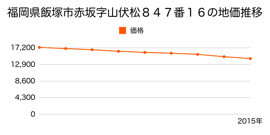 福岡県飯塚市赤坂字山伏松８４７番１６の地価推移のグラフ