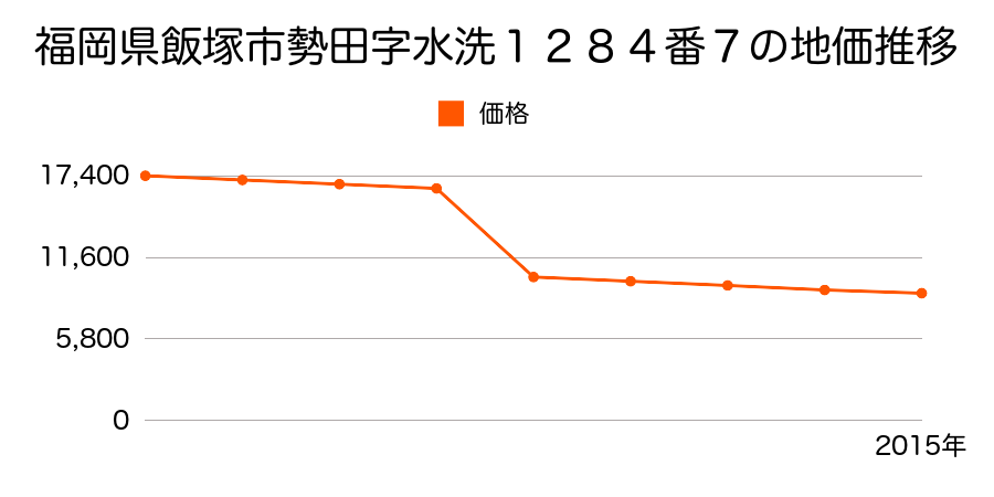 福岡県飯塚市佐與字北ノ浦１５９６番３の地価推移のグラフ