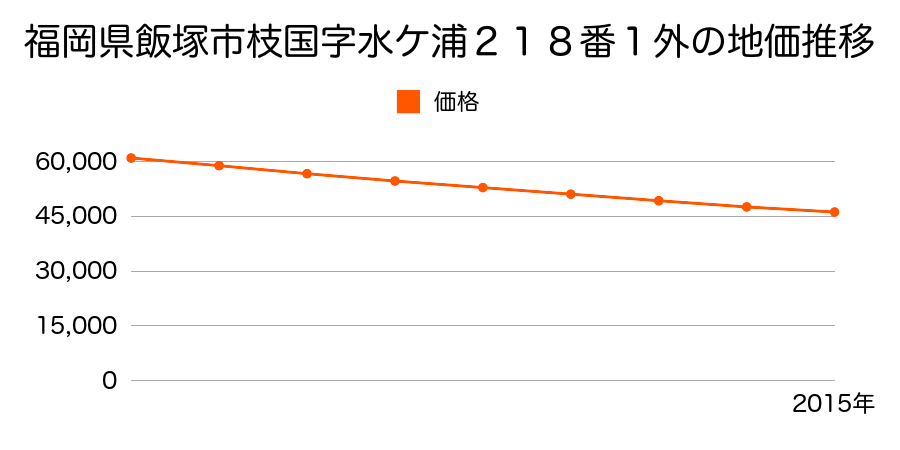 福岡県飯塚市枝国字水ケ浦２１８番１外の地価推移のグラフ